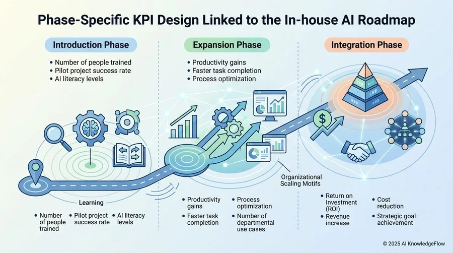 内製化ロードマップに連動したフェーズ別KPIの描き方 - Section Image