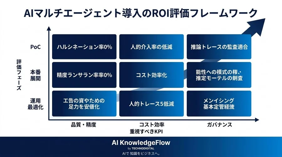 AIエージェント導入の稟議を突破するROI試算モデルとマルチエージェントKPI設計 - Conclusion Image