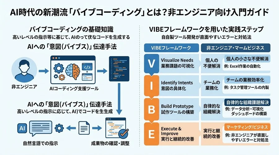 AI時代の新潮流「バイブコーディング」とは？非エンジニア向け入門ガイド - Conclusion Image