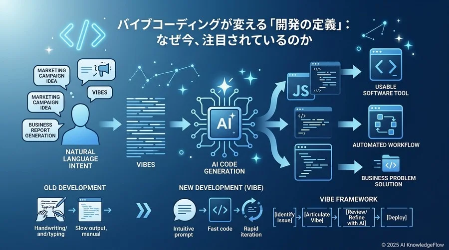 バイブコーディングが変える「開発の定義」：なぜ今、注目されているのか - Section Image