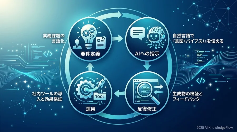 【実践シナリオ】一般ビジネスマンが社内改善ツールを構築する4ステップ - Section Image
