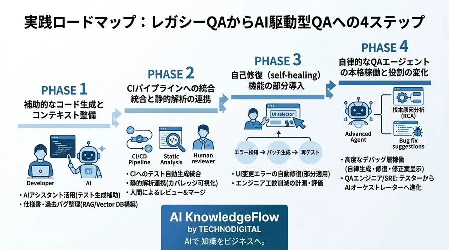 AIで進化するQA設計：テスト自動化の負債を減らす自己修復アーキテクチャ - Conclusion Image