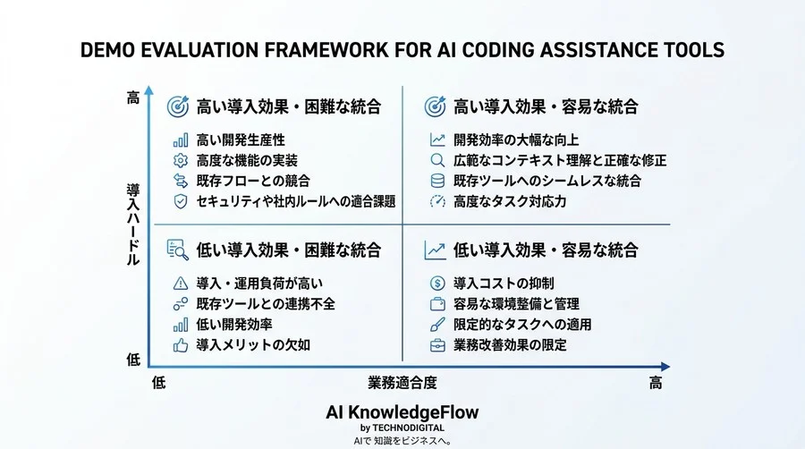 Gemini Code Assist移行ガイド：開発現場の混乱を防ぐ導入とリスク管理 - Conclusion Image