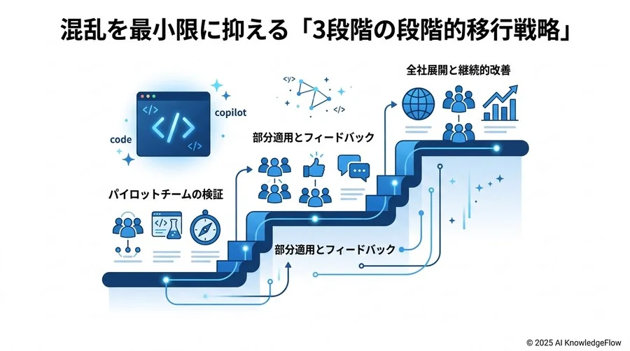開発者の心理的ハードルを下げる導入サポート - Section Image 3