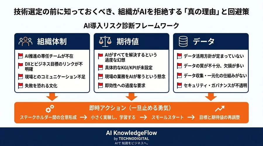 技術選定の前に知っておくべき、組織がAIを拒絶する「真の理由」と回避策 - Conclusion Image