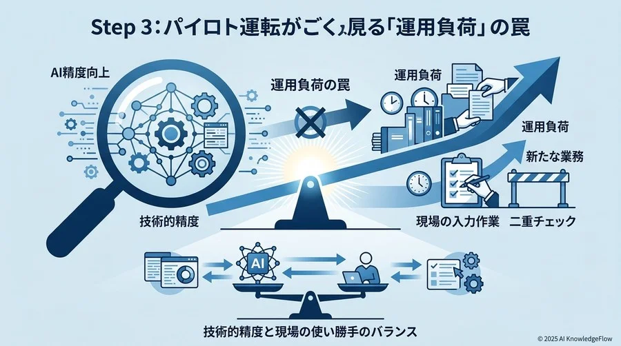 ステップ4：成功を確信に変える「定着化」と効果の可視化 - Section Image 3