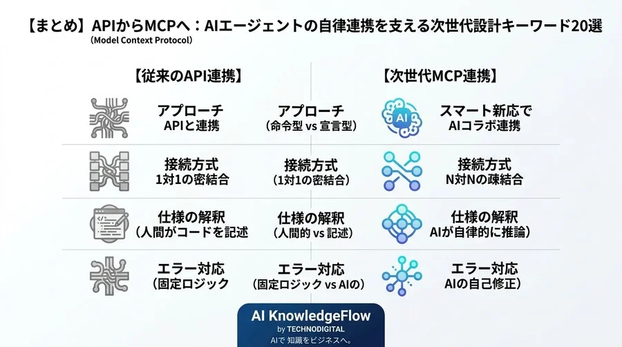 APIからMCPへ：AIエージェントの自律連携を支える次世代設計キーワード20選 - Conclusion Image
