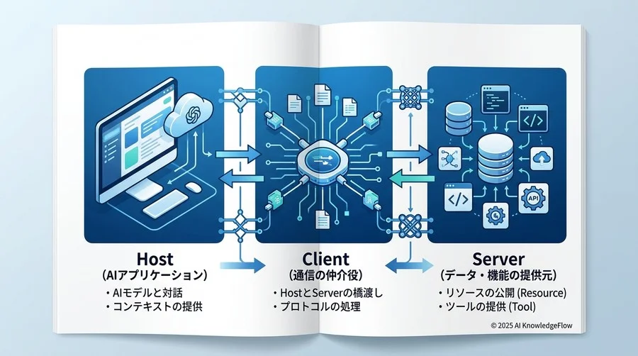 MCPアーキテクチャを構成する3つの役割：Host, Client, Server - Section Image