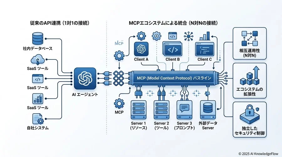 ビジネス視点で理解するMCP導入のメリット用語 - Section Image 3