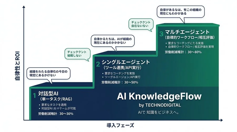 業務を完遂するAIエージェント設計の最適解：自律型AI構築とビジネス活用の成功パターン - Conclusion Image