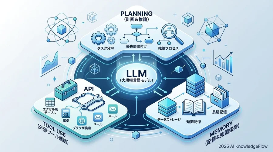 AIエージェント設計の核となる「3つの構成要素」：Planning, Memory, Tool Use - Section Image
