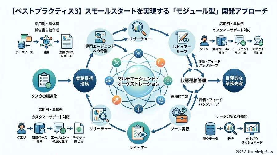 各専門エージェントをノードとして定義 - Section Image 3