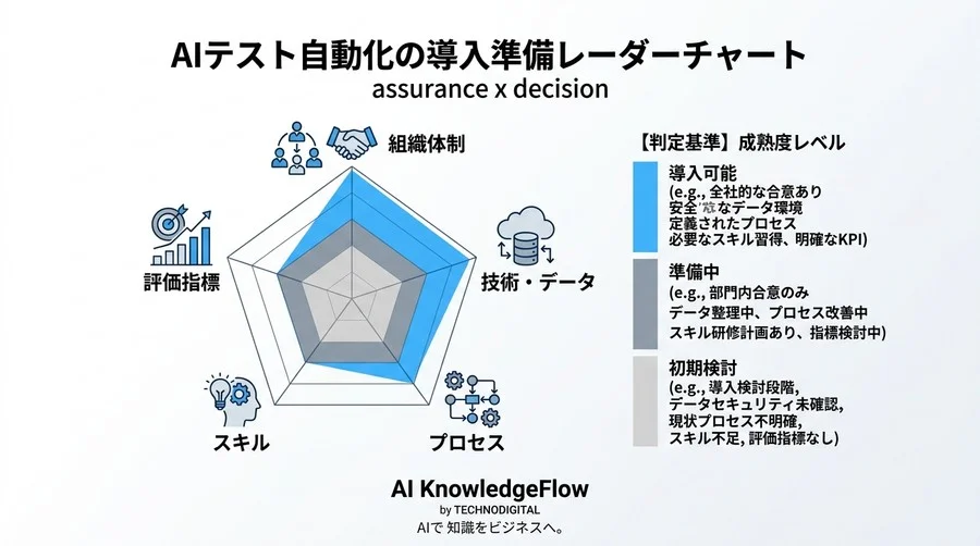 AIによるテスト・デバッグ自動化を成功に導く準備プロセス：現場の不安を解消する5つの土壌作り - Conclusion Image