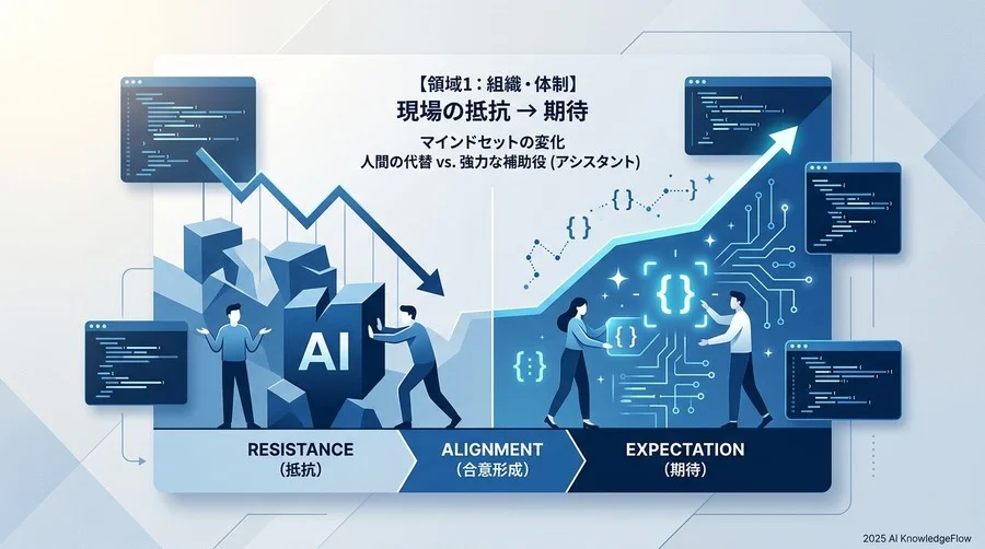【領域1：組織・体制】「現場の抵抗」を「期待」に変える合意形成 - Section Image