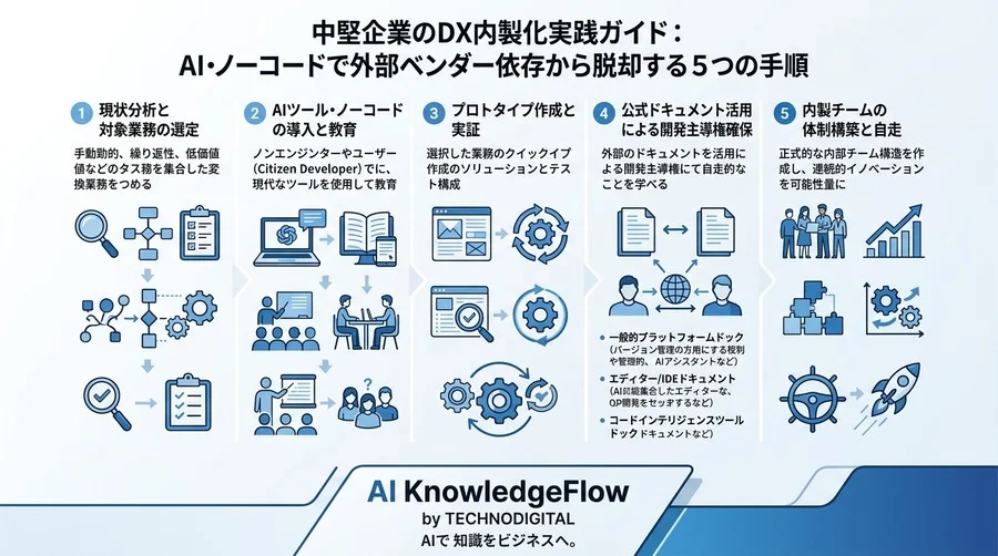 中堅企業のDX内製化実践ガイド：AI・ノーコードで外部ベンダー依存から脱却する5つの手順 - Conclusion Image