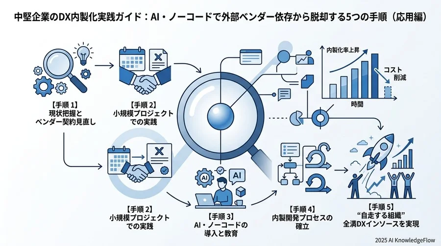 ステップ5：改善サイクルの構築と「内製化の価値」を可視化する評価指標 - Section Image 3