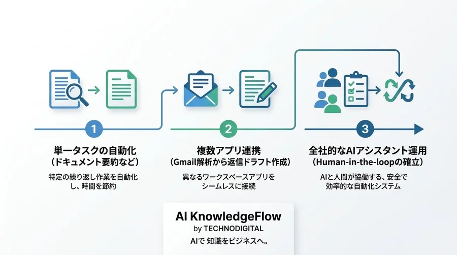月数十時間の単純作業をゼロに。Apps ScriptとGemini連携で構築する自社専用AIアシスタント実践ガイド - Conclusion Image