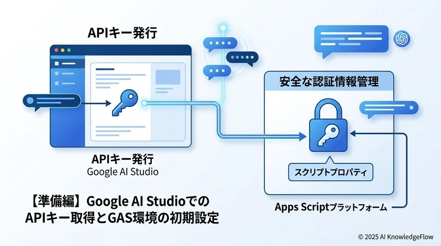 【準備編】Google AI StudioでのAPIキー取得とGAS環境の初期設定 - Section Image