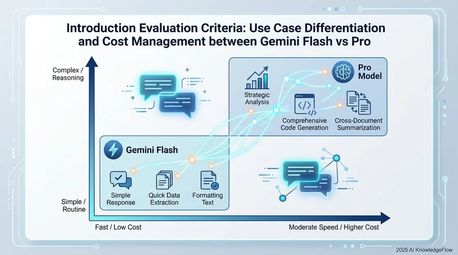 導入検討時の評価基準：Gemini Flash vs Pro の使い分けとコスト管理 - Section Image 3
