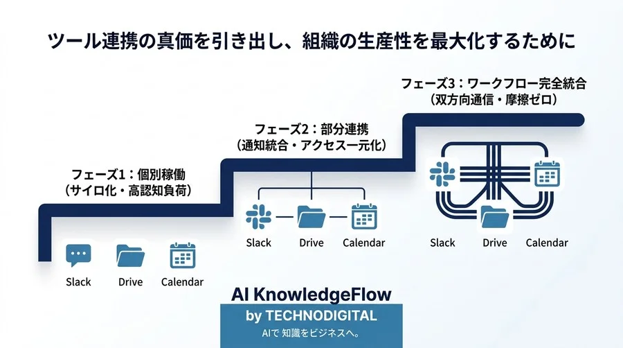 ツール導入だけで終わる組織の罠。Slack・Drive・カレンダー連携不足が招く生産性低下とシステム統合アプローチ - Conclusion Image
