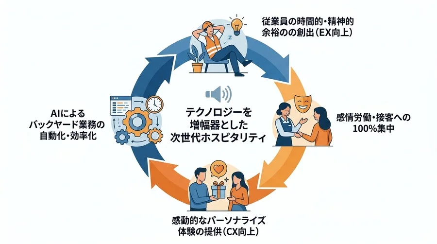 サービス業のAI活用は「効率化」から「感動体験」へ。2030年のホスピタリティ新基準 - Conclusion Image