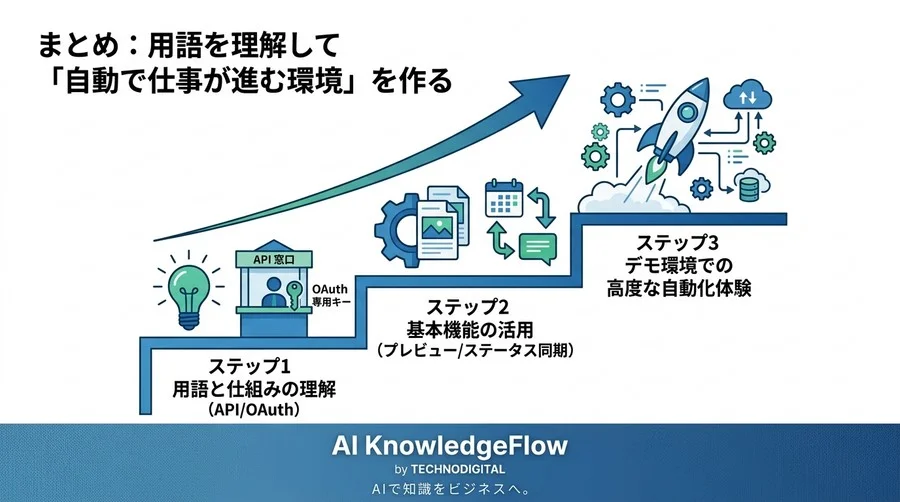 Slack×Google連携の用語解説｜非エンジニアが知るべき自動化の仕組み - Conclusion Image