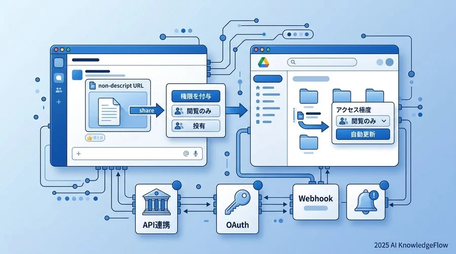 【Slack × Google ドライブ】ファイル管理を自動化する用語 - Section Image