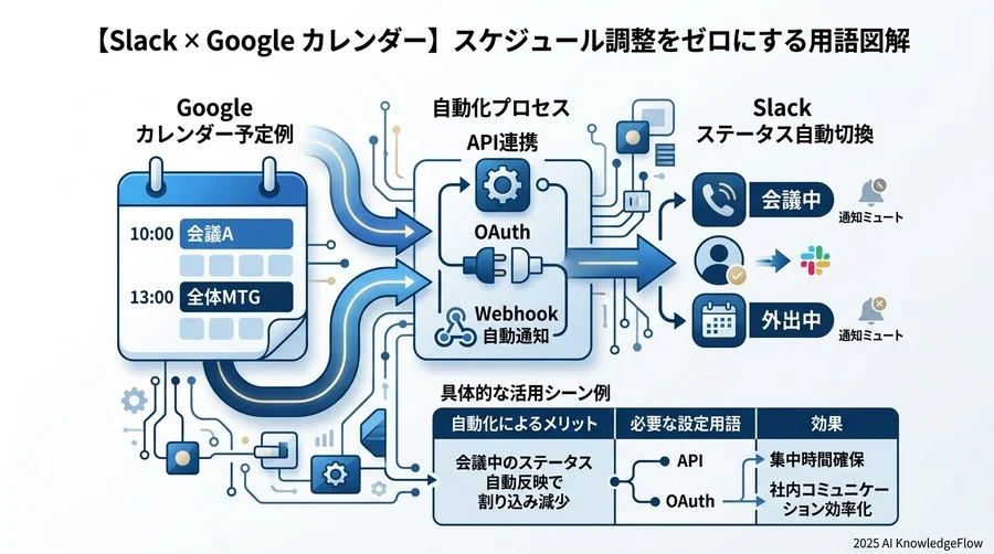 【Slack × Google カレンダー】スケジュール調整をゼロにする用語 - Section Image 3