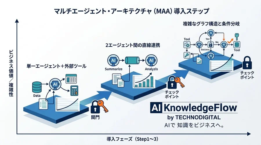 「AIの回答が安定しない」を卒業。複雑な業務を完遂するマルチエージェント評価とROI試算 - Conclusion Image