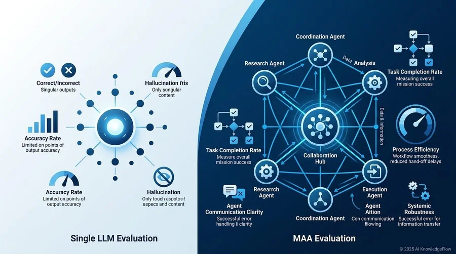 なぜ単一AIの評価軸ではマルチエージェント（MAA）の真価を測れないのか？ - Section Image