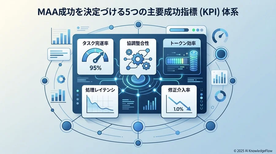MAA成功を決定づける5つの主要成功指標（KPI）体系 - Section Image