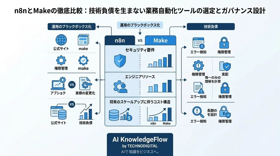 n8nとMakeの徹底比較：技術負債を生まない業務自動化ツールの選定とガバナンス設計 - Conclusion Image