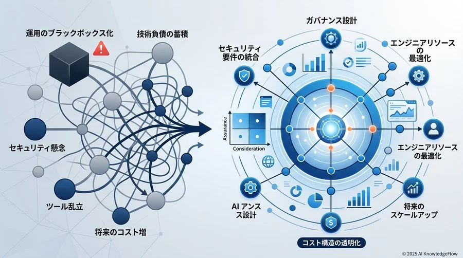 「自動化の死角」を塞ぐリスク管理とガバナンス設計 - Section Image