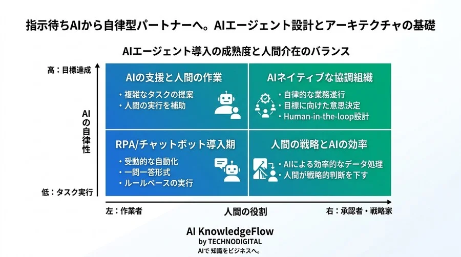 指示待ちAIから自律型パートナーへ。AIエージェント設計とアーキテクチャの基礎 - Conclusion Image