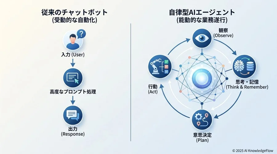 なぜ「高度なプロンプト」だけではAIエージェントは機能しないのか - Section Image
