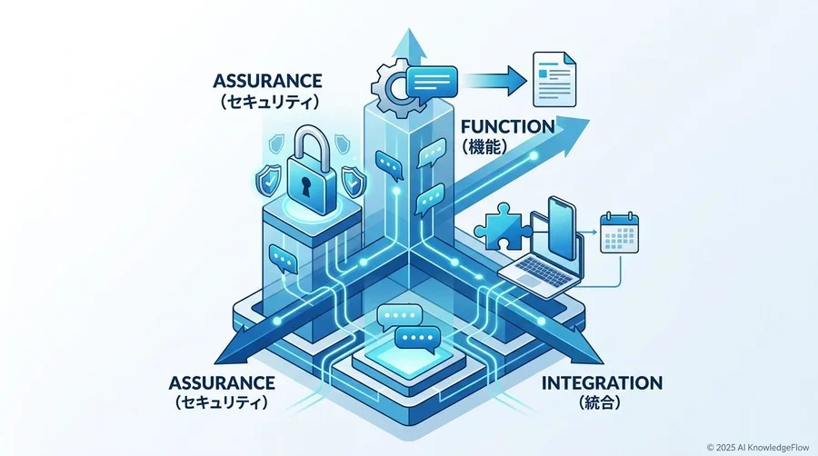 3. 失敗しないための「3軸評価フレームワーク」によるツール選定 - Section Image