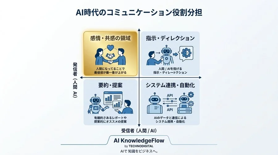 AI文章作成は「ツール」から「OS」へ。ビジネスメール変革の全貌と生存戦略 - Conclusion Image