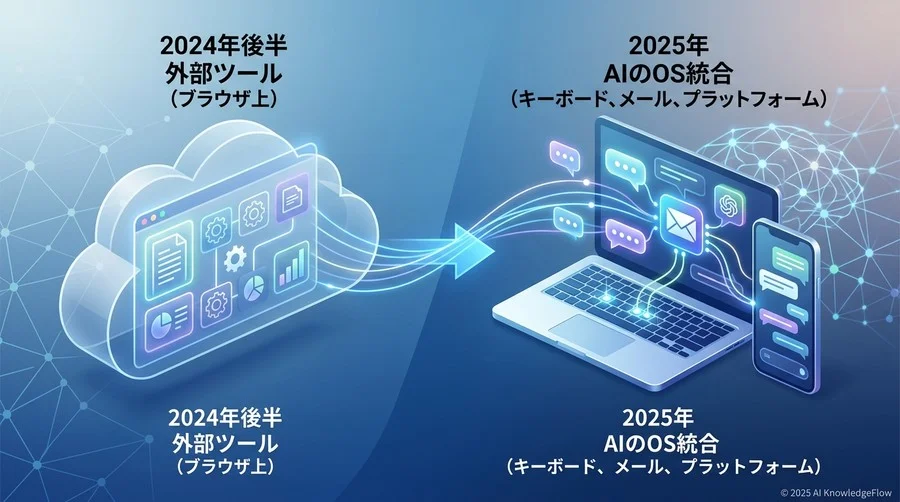 なぜビッグテックは「メール・文章作成」の自動化に命をかけるのか - Section Image