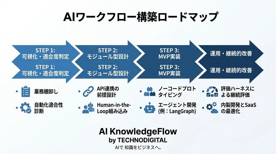スタートアップが陥るAI導入の罠。機動力を最大化する「AIワークフロー構築」の実戦ガイド - Conclusion Image