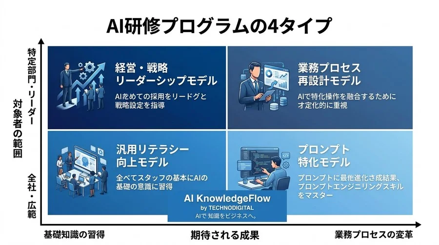 乱立する「対話型AI活用研修」を徹底比較。組織を変える4つの評価ベンチマークと選定基準 - Conclusion Image