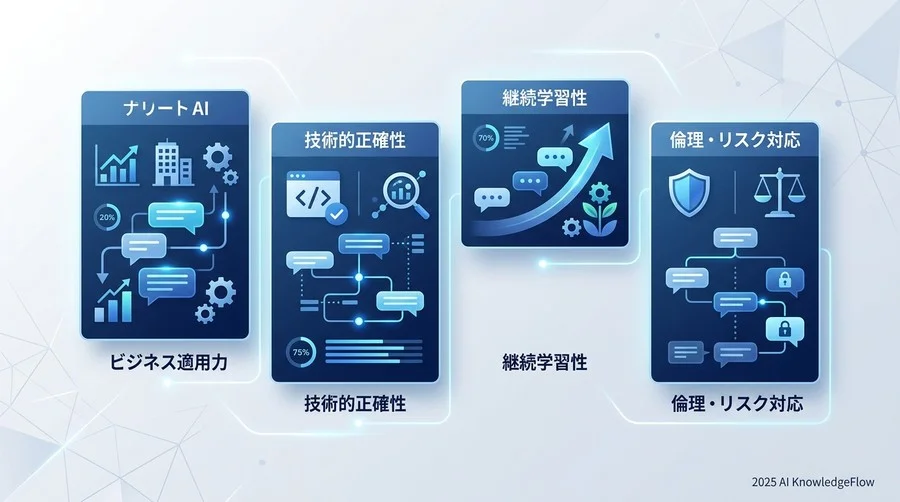 テスト方法論：研修プログラムの質を可視化する「4つの評価メトリクス」 - Section Image