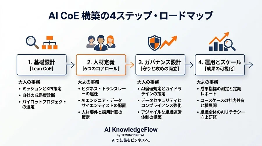 AI CoEの組織設計は「最小構成」から始める｜1人目の担当者が孤立しない推進体制と役割分担の作り方 - Conclusion Image
