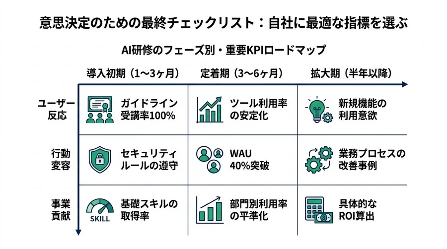 対話型AI研修のROIを可視化する4層評価フレームワーク：時間削減の限界と経営層を動かす指標設計 - Conclusion Image