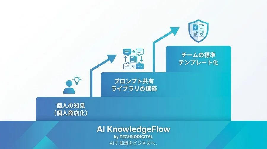 AIの回答を「運任せ」にしない！B2B実務でプロの成果を引き出すプロンプトエンジニアリング実践ガイド - Conclusion Image