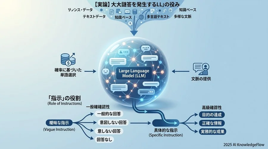 【理論編】大規模言語モデル（LLM）が答えを出す仕組みと「指示」の役割 - Section Image