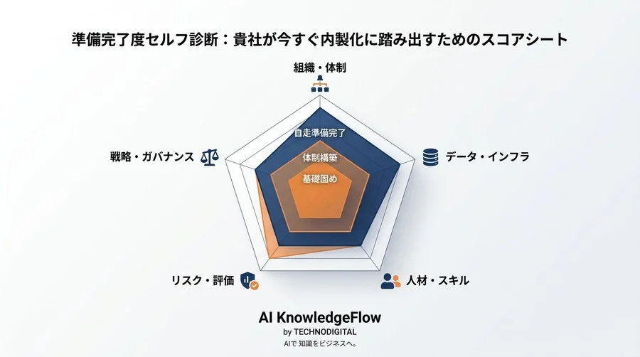 AI内製化ロードマップ策定ガイド：丸投げを防ぎ自走組織へ変える準備と評価 - Conclusion Image