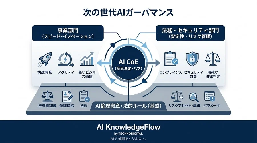 「禁止」から「共創」へ。法的安定性と開発スピードを両立させるAI CoE組織設計 - Conclusion Image