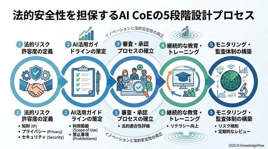 ベンダー契約の落とし穴：AI CoEが主導すべき「AI特約」の急所 - Section Image 3