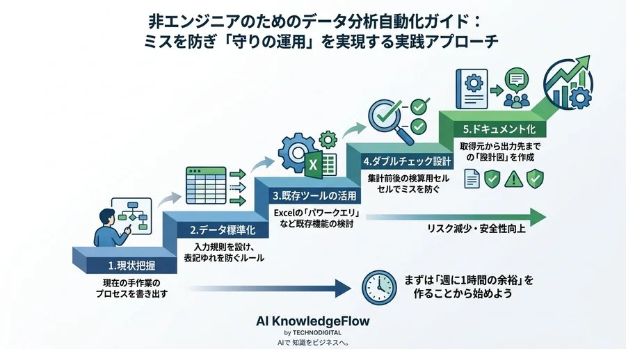 非エンジニアのためのデータ分析自動化ガイド：ミスを防ぎ「守りの運用」を実現する実践アプローチ - Conclusion Image