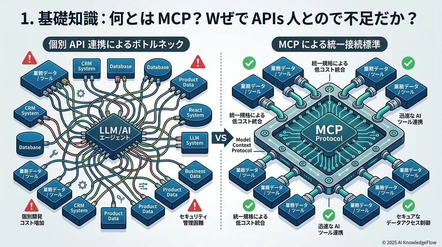 1. 基礎知識編：MCPとは何か？なぜAPIだけでは不十分なのか - Section Image